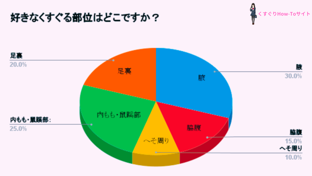 くすぐる部位アンケート結果